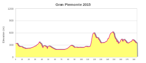 Altitude profile of the 2015 Gran Piemonte