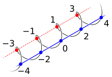 Integers −4 through +4 arranged in a corkscrew, with a straight line running through the evens