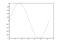 Plot of a sinusoid in MATLAB (vector version).