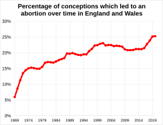 Percentage of conceptions leading to an abortion over time in England and Wales