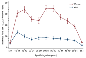 Graph showing that females have two incidence peaks (teenagers and 30–39 years old), and males' incidence peaks in the teenager years.