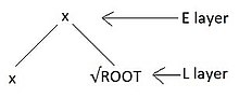 A syntactic tree where the root node x dominates nodes x and ROOT.