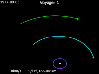 “旅行者1号”从1977年9月到1981年12月31日的轨迹动画    “旅行者1号”  ·   地球 ·   木星 ·   土星 ·   太阳
