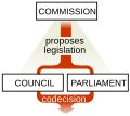 Image 8The ordinary legislative procedure of the European Union (from Politics of the European Union)