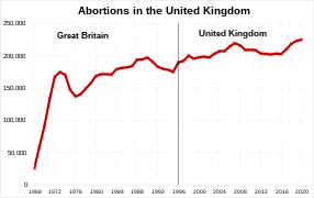 Abortions in the UK over time