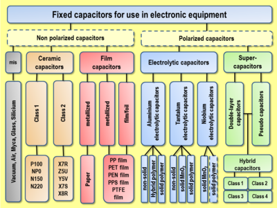 Overview over the most commonly used fixed capacitors in electronic equipment