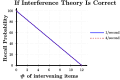 Interference theory