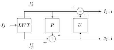 Lifting scheme