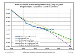 Recent Population Development and Projections (Population Development before Census 2011 (blue line); Recent Population Development according to the Census in Germany in 2011 (blue bordered line); Official projections for 2005-2030 (yellow line); for 2017-2030 (scarlet line); for 2020-2030 (green line)