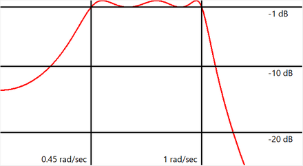 Constricted ripple step 1