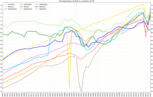 Life expectancy at birth in countries of CIS since 1960[117]