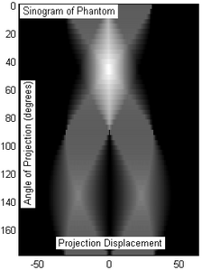 Fig. 3: Sinogram of the phantom object (Fig.2) resulting from tomography. 50 projection slices were taken over 180 degree angle, equidistantly sampled (only by coincidence the x-axis marks displacement at -50/50 units).