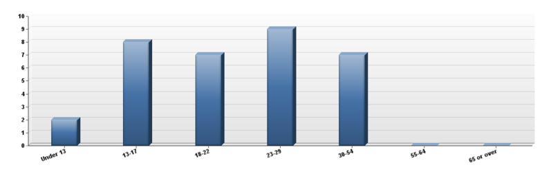 How old were players of The Wikipedia Adventure?