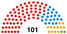 Birmingham City Council composition