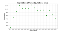 The population of Grand Junction, Iowa from US census data