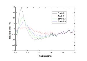 Relative errors with different critical depths for the Hybrid Model.