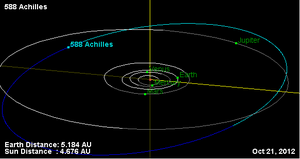 小行星588 阿基里斯绕太阳运动轨迹