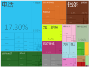 中國大陸出口到佛得角的商品（2012年）[10]