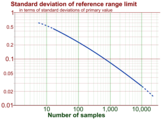 Standard deviation of standard reference range limit