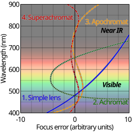 Graph show degree of correction by different lenses and lens systems