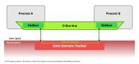 Process A and B have a one-to-one D-Bus connection between them over a Unix domain socket