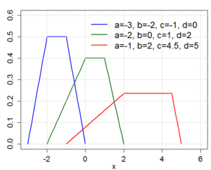 trapezoidal PDF plot