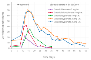 Vaginal cornification with a single intramuscular injection of different estradiol esters in oil solution in women.[25] Source was Schwartz & Soule (1955).[25]