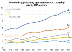 Female drug poisoning age-standardised mortality rate by IMD quintile in England and Wales