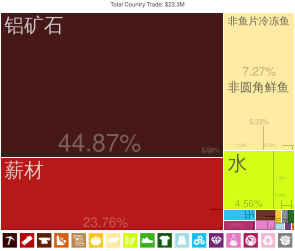 斐济出口到中国的产品（2012年）[22]