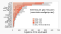 20211228 Cumulative greenhouse gas emissions by country and region - bar chart.svg