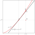 Computation of arc length using the Fermat's method.