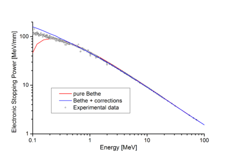 Stopping Power of Aluminum for Protons versus proton energy, and the Bethe formula without (red) and with corrections (blue)