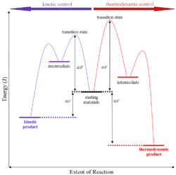 A Generalised energy profile diagram for kinetic versus thermodynamic product reaction.