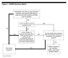 The applicability of the WARN Act represented as a series of yes-or-no questions