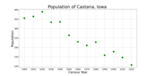 The population of Castana, Iowa from US census data