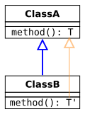 Covariant return type. The subtyping relation is in the same direction as the relation between ClassA and ClassB.