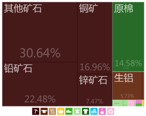 塔吉克斯坦出口到中国的商品（2012年）[16]