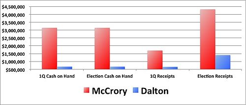 First Quarter 2012 Fundraising results reported the NC Board of Elections