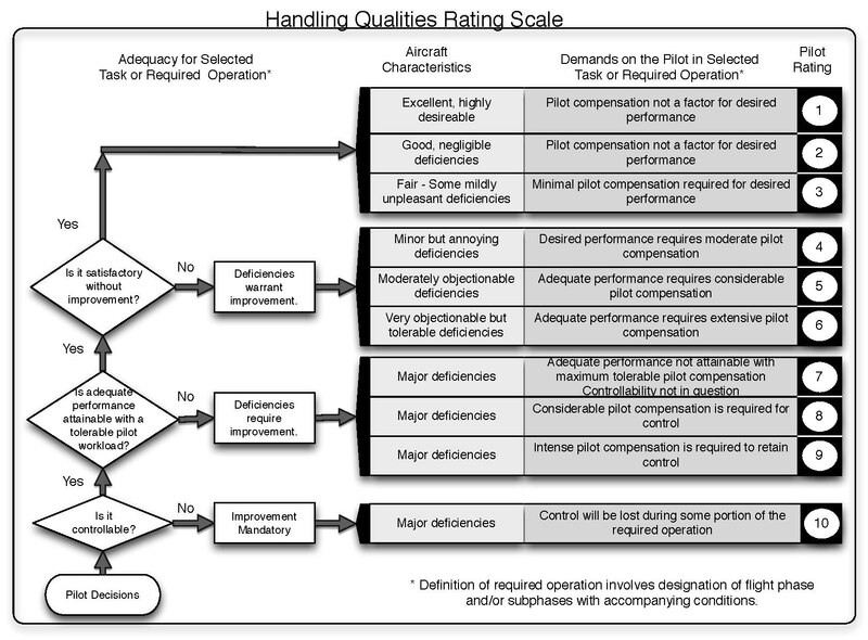 Cooper Harper Rating Scale