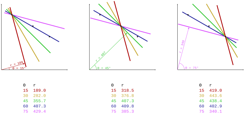 Three graphs that show steps of the Hough transformation process