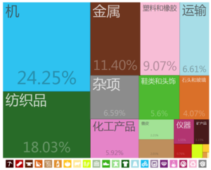 中國大陸出口到肯尼亞的商品（2012年）[19]