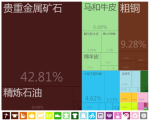 吉爾吉斯出口到中國的商品（2012年）[24]