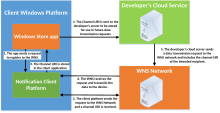 Diagram showing the overview of the Windows Push Notification Service architecture