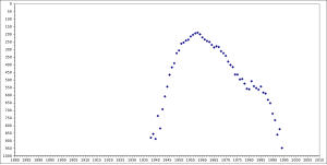 A graph showing the rise and fall of the name Randal within the top 1,000 names registered for baby boys in the United States during the years spanning from 1880 to 2009