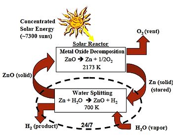 The Zn/ZnO cycle