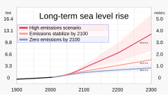 Sea level rise from all sources by the year 2300, under different climate scenarios.