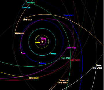 Close up of extreme trans-Neptunian objects' and planets' orbits