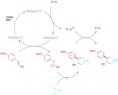 Diagram of Photocatalytic styrene Diels–Alder reaction
