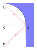 光线从点Q传播至点O时，会被混合形状镜子反射，最终抵达点P。