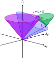 LS coupling